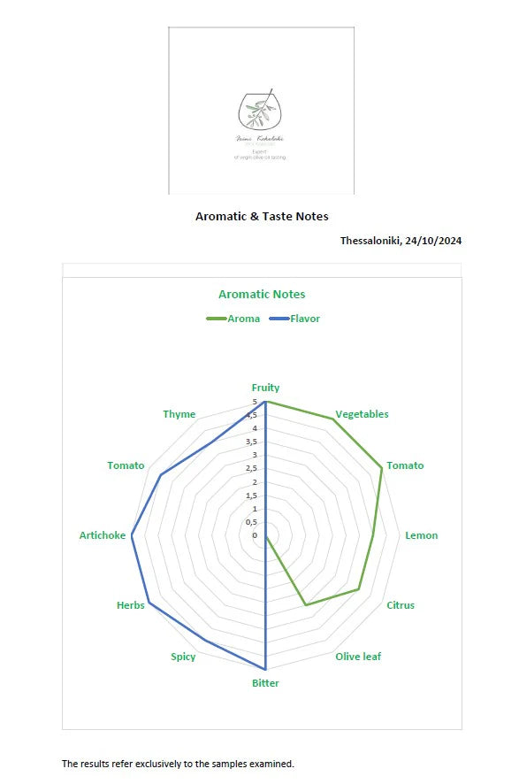 Aromatic and taste notes chart for 8:26 Histories olive oil with labels on a white background