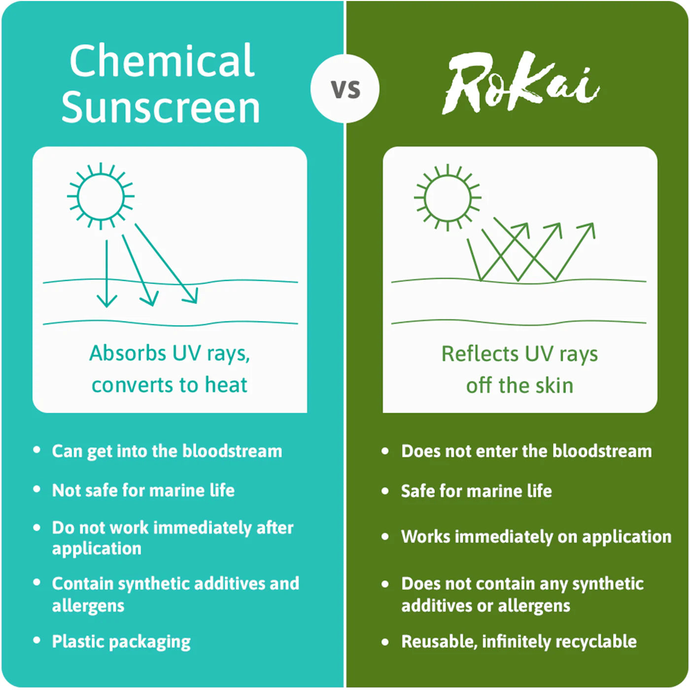 Comparison chart between chemical sunscreen and Rokai sunscreen on a green and teal background.